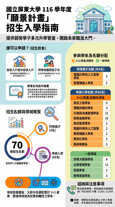 【📣招生開跑！】116學年度國立屏東大學「願景計畫」 ✨ 把握升學機會，勇敢向未來前進！圖片